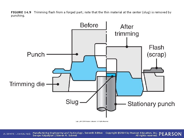 FIGURE 14. 9 punching. Trimming flash from a forged part; note that the thin