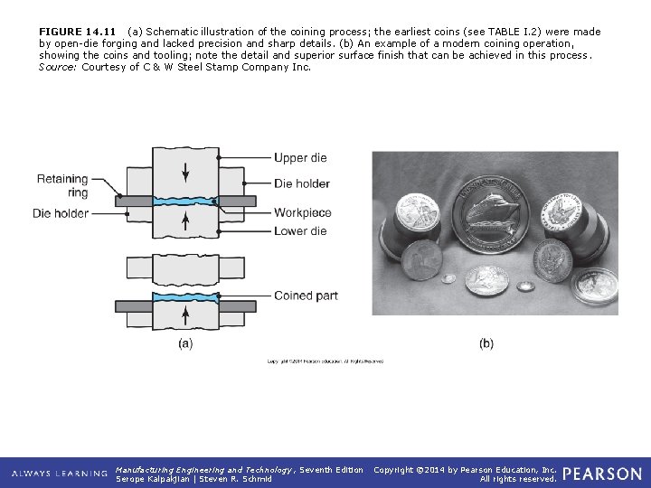 FIGURE 14. 11 (a) Schematic illustration of the coining process; the earliest coins (see