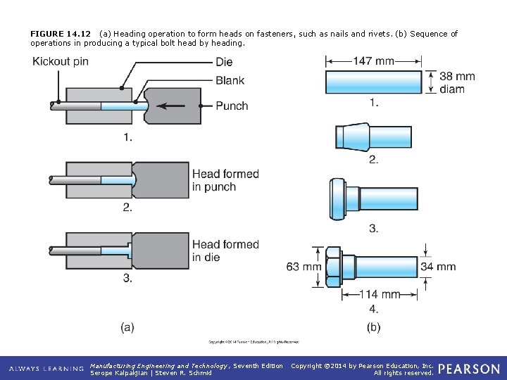 FIGURE 14. 12 (a) Heading operation to form heads on fasteners, such as nails