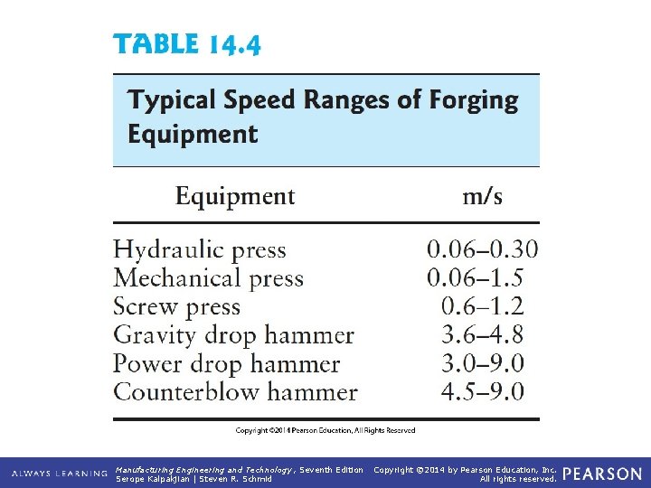 TABLE 14. 4 Typical Speed Ranges of Forging Equipment Manufacturing Engineering and Technology ,