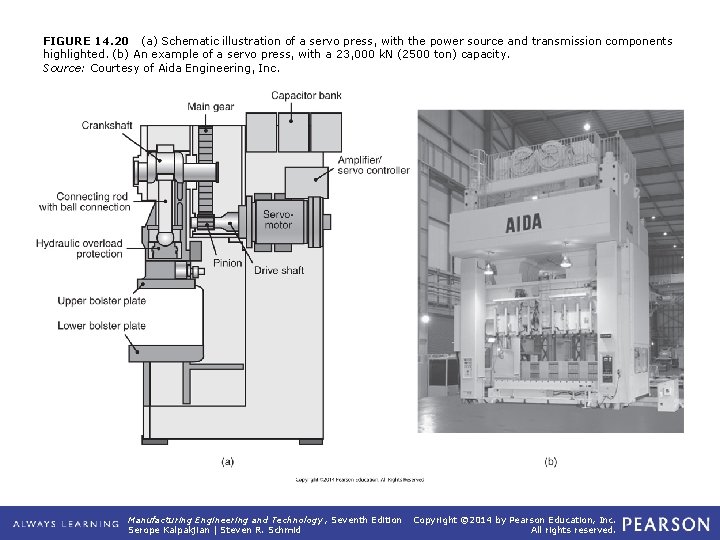 FIGURE 14. 20 (a) Schematic illustration of a servo press, with the power source