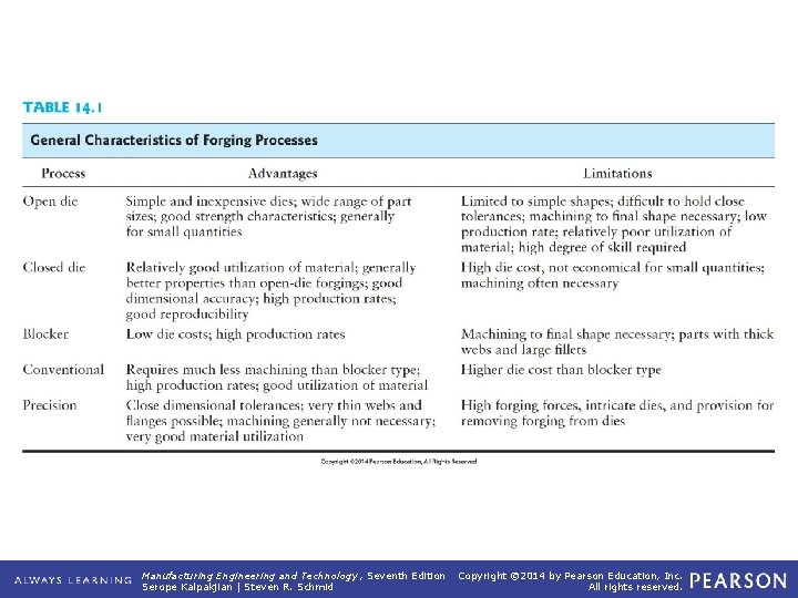 TABLE 14. 1 General Characteristics of Forging Processes Manufacturing Engineering and Technology , Seventh