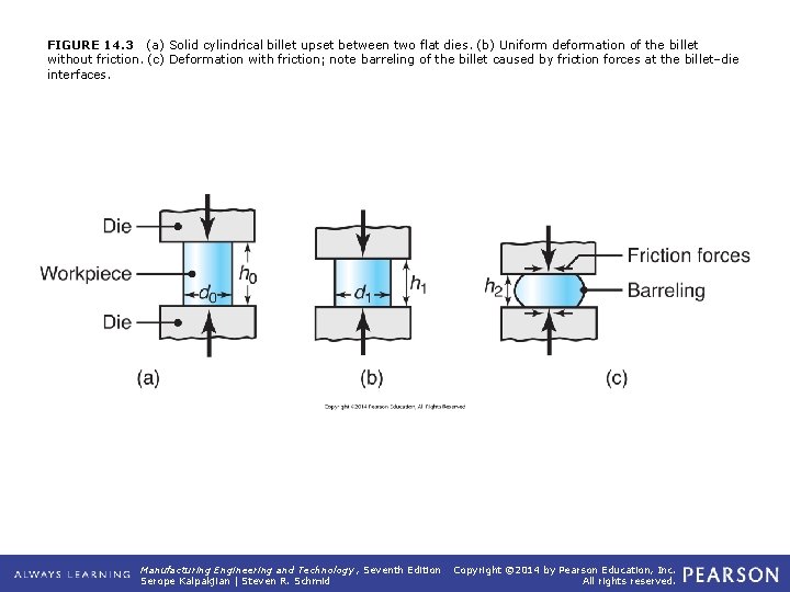 FIGURE 14. 3 (a) Solid cylindrical billet upset between two flat dies. (b) Uniform