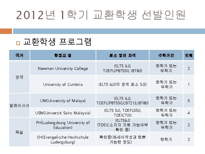 2012년 1학기 교환학생 선발인원 교환학생 프로그램 국가 협정교 명 최소 영어 자격 수학기간 인원