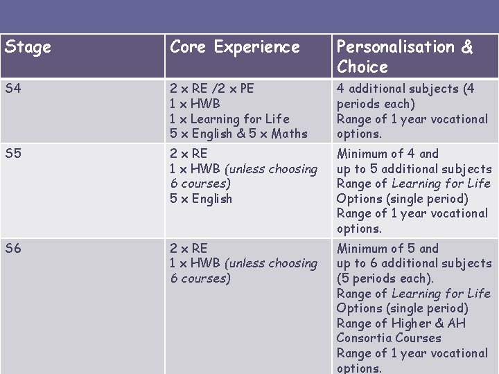 Stage Core Experience Personalisation & Choice S 4 2 x RE /2 x PE