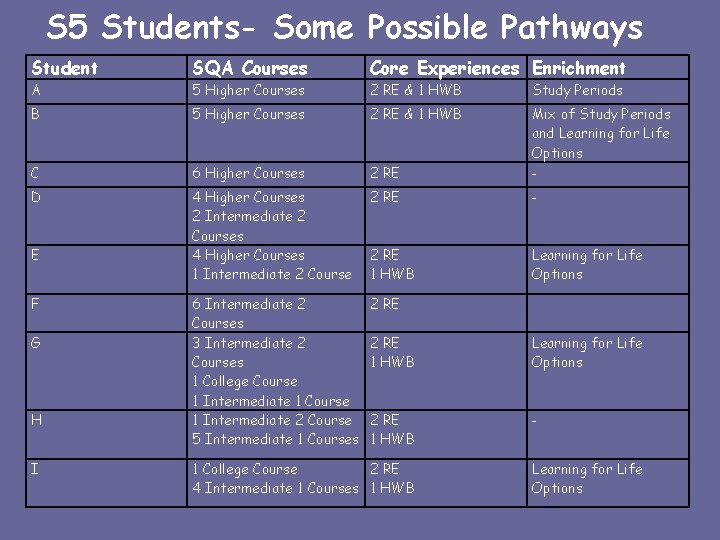 S 5 Students- Some Possible Pathways Student SQA Courses Core Experiences Enrichment 2 RE