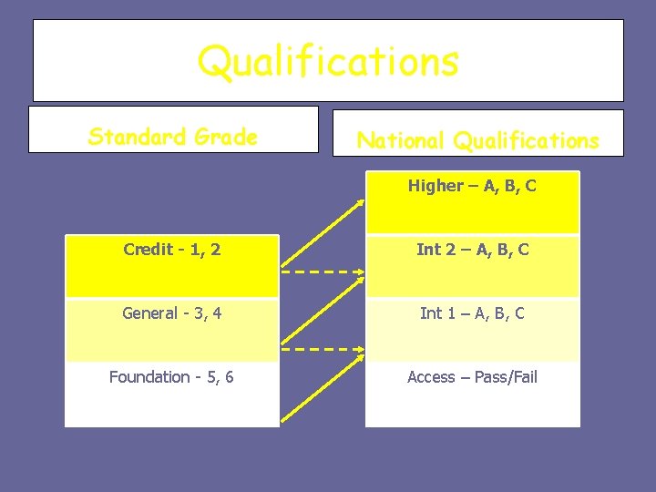 Qualifications Standard Grade National Qualifications Higher – A, B, C Credit - 1, 2