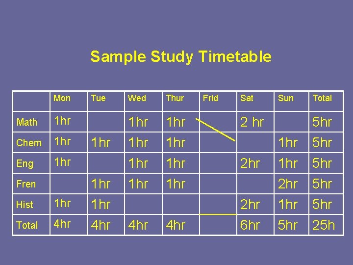 Sample Study Timetable Mon Math 1 hr Chem 1 hr Eng 1 hr Tue