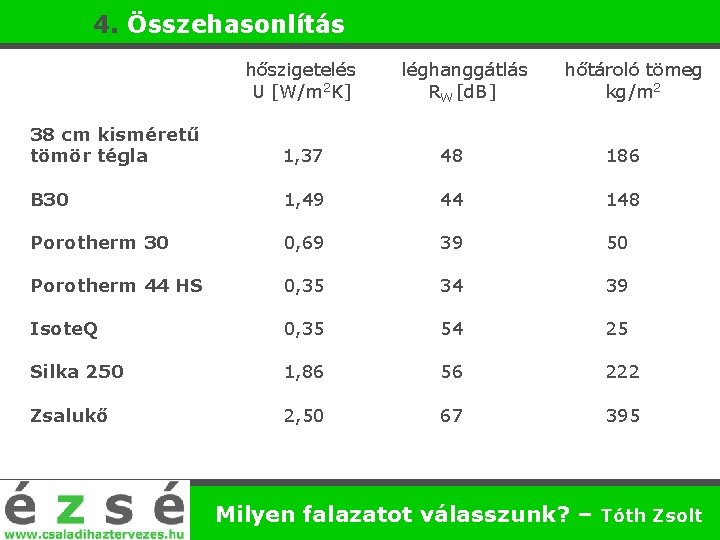 4. Összehasonlítás hőszigetelés U [W/m 2 K] léghanggátlás RW [d. B] hőtároló tömeg kg/m