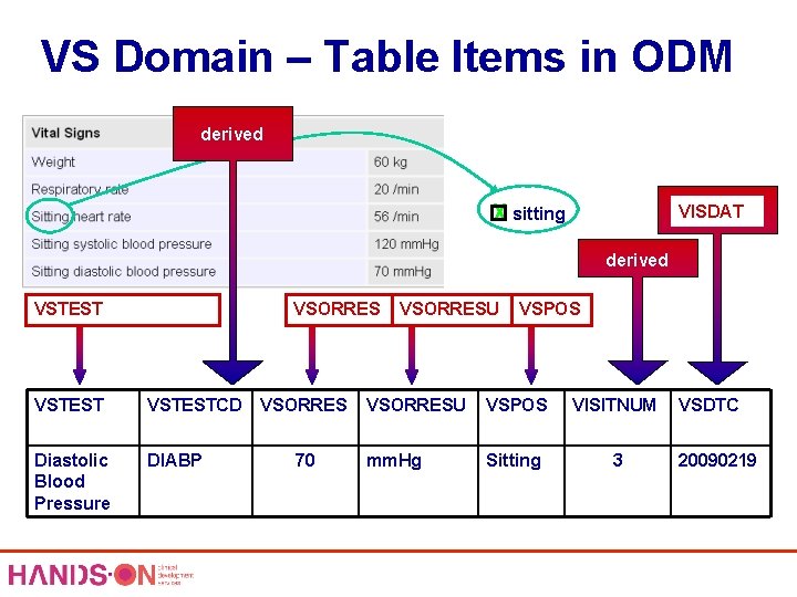 VS Domain – Table Items in ODM derived X sitting VISDAT derived VSTEST VSORRES