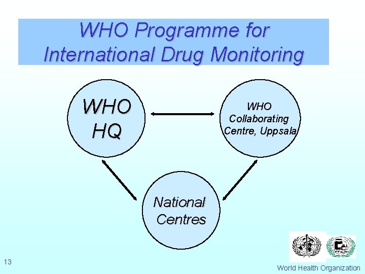 WHO Programme for International Drug Monitoring WHO HQ WHO Collaborating Centre, Uppsala National Centres