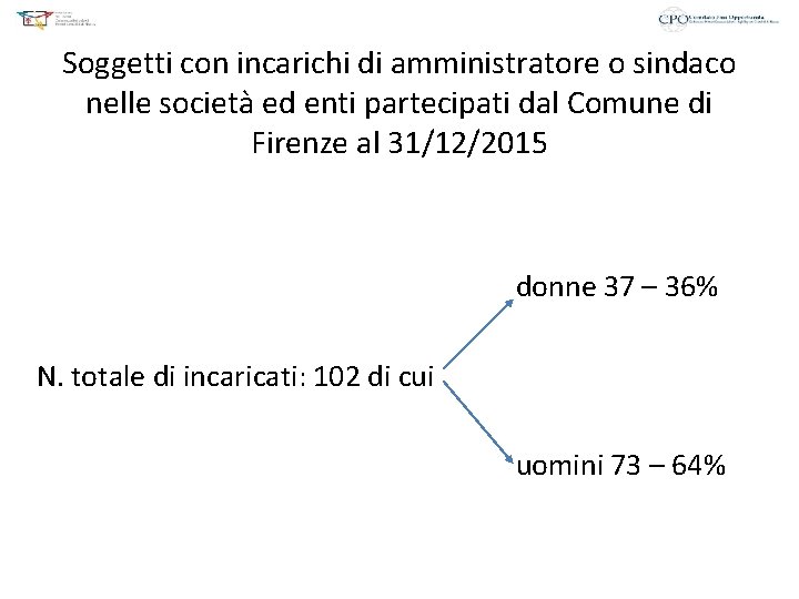 Soggetti con incarichi di amministratore o sindaco nelle società ed enti partecipati dal Comune