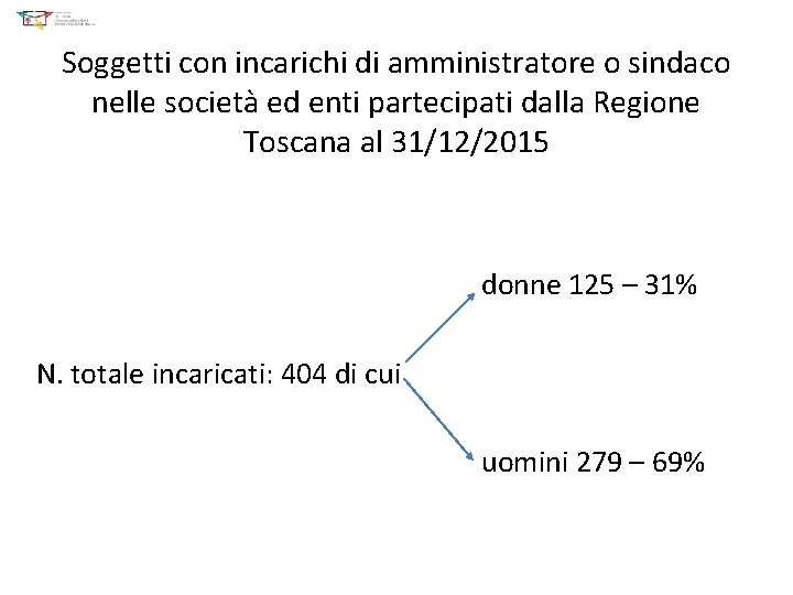 Soggetti con incarichi di amministratore o sindaco nelle società ed enti partecipati dalla Regione