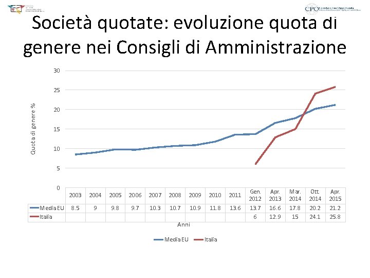 Società quotate: evoluzione quota di genere nei Consigli di Amministrazione 30 Quota di genere