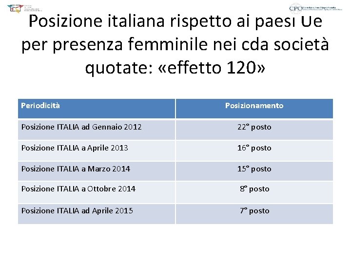 Posizione italiana rispetto ai paesi Ue per presenza femminile nei cda società quotate: «effetto