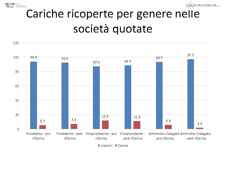 Cariche ricoperte per genere nelle società quotate 120 100 94. 3 92. 6 88.