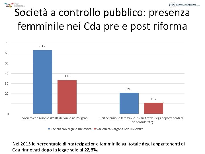 Società a controllo pubblico: presenza femminile nei Cda pre e post riforma 70 63.