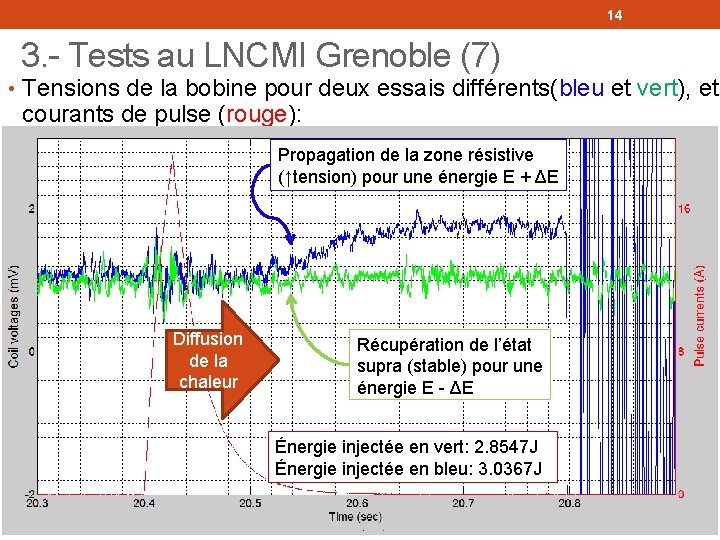14 3. - Tests au LNCMI Grenoble (7) • Tensions de la bobine pour