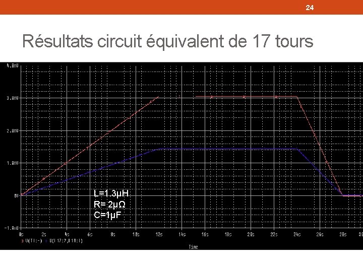 24 Résultats circuit équivalent de 17 tours L=1. 3μH R= 2μΩ C=1μF 