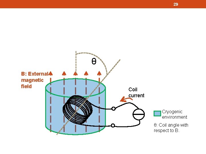 29 θ B: External magnetic field Coil current Cryogenic environment θ: Coil angle with
