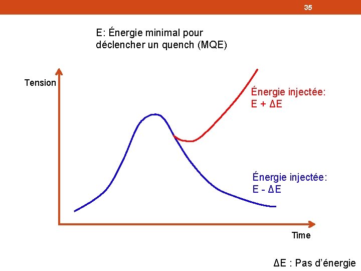 35 E: Énergie minimal pour déclencher un quench (MQE) Tension Énergie injectée: E +