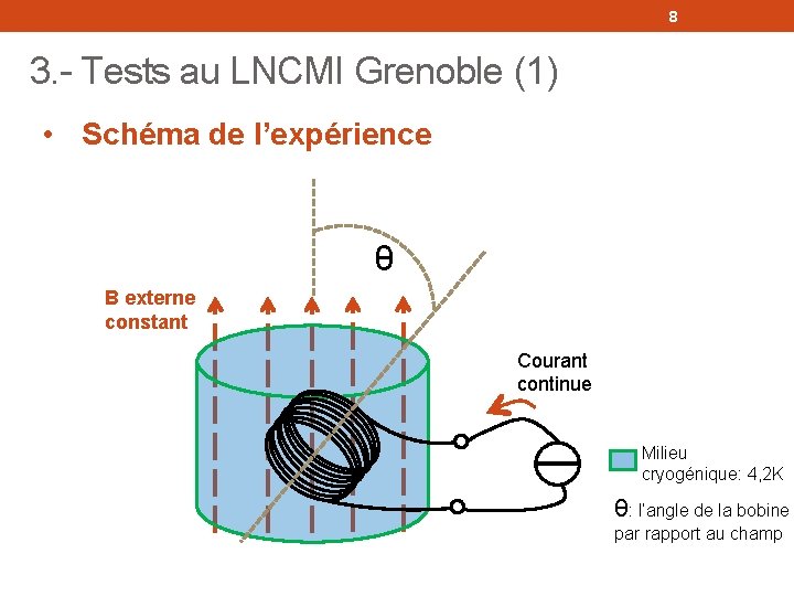 8 3. - Tests au LNCMI Grenoble (1) • Schéma de l’expérience θ B