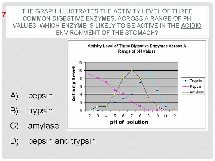 7 THE GRAPH ILLUSTRATES THE ACTIVITY LEVEL OF THREE COMMON DIGESTIVE ENZYMES, ACROSS A