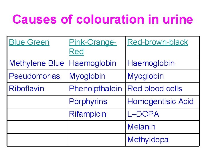 Causes of colouration in urine Blue Green Pink-Orange. Red Methylene Blue Haemoglobin Red-brown-black Pseudomonas