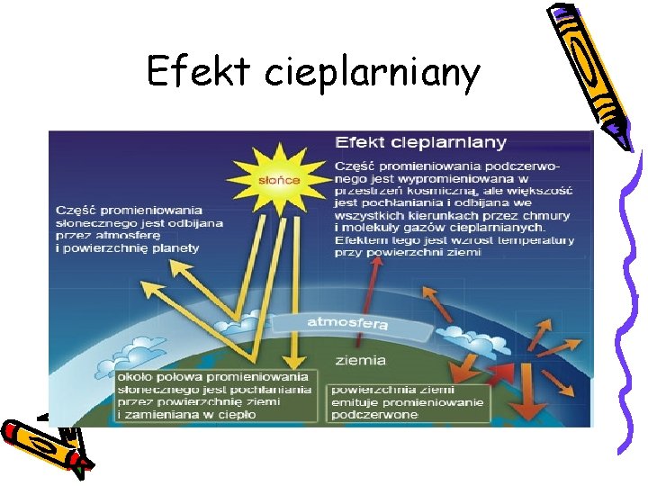 Efekt cieplarniany Efekt cieplarniany