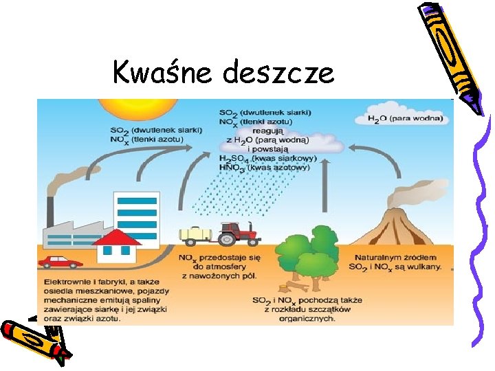 Kwaśne deszcze Kwaśne deszcze