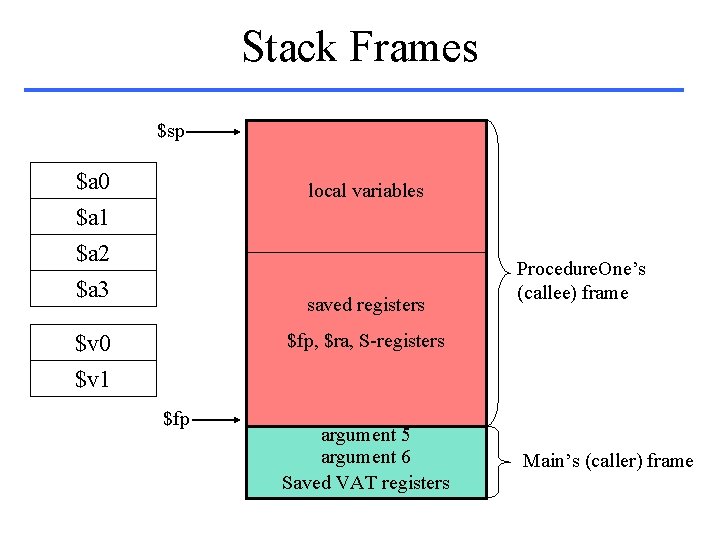Stack Frames $sp $a 0 $a 1 $a 2 $a 3 local variables saved