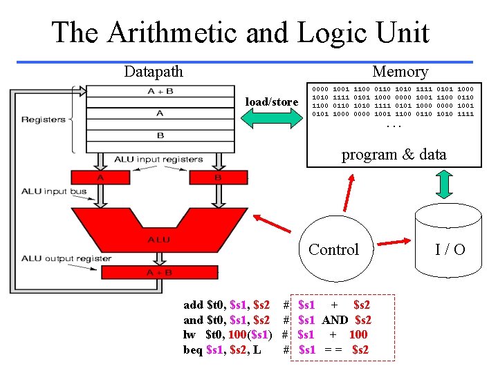The Arithmetic and Logic Unit Datapath Memory load/store 0000 1010 1100 0101 1001 1111