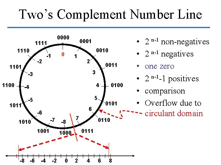 Two’s Complement Number Line 0000 1111 1110 -2 1101 0 -1 0001 1 0010