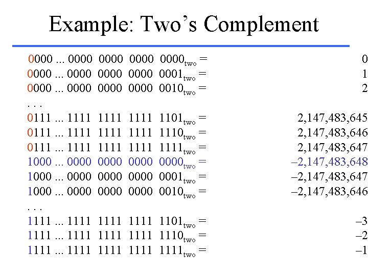 Example: Two’s Complement 0000. . . 0111. . . 1111 1000. . . 0000.