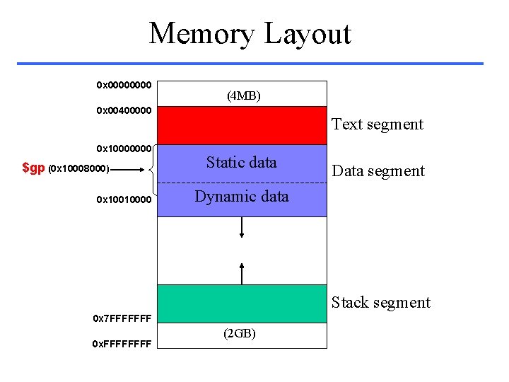 Memory Layout 0 x 0000 (4 MB) 0 x 00400000 0 x 10000000 $gp