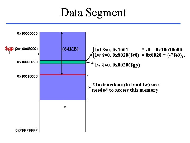 Data Segment 0 x 10000000 $gp (0 x 10008000) 0 x 10008020 (64 KB)