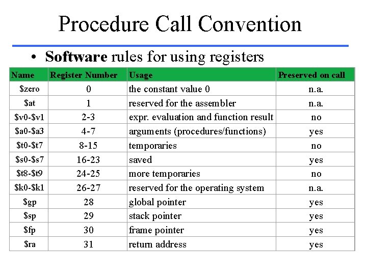 Procedure Call Convention • Software rules for using registers Name $zero $at $v 0
