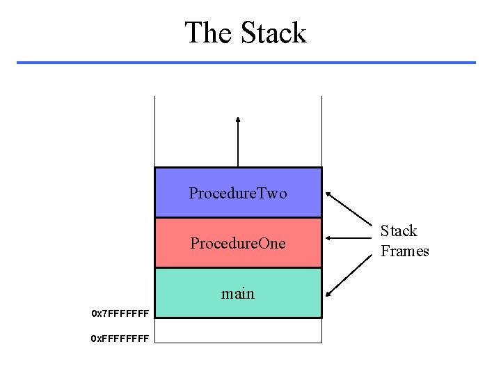The Stack Procedure. Two Procedure. One main 0 x 7 FFFFFFF 0 x. FFFF