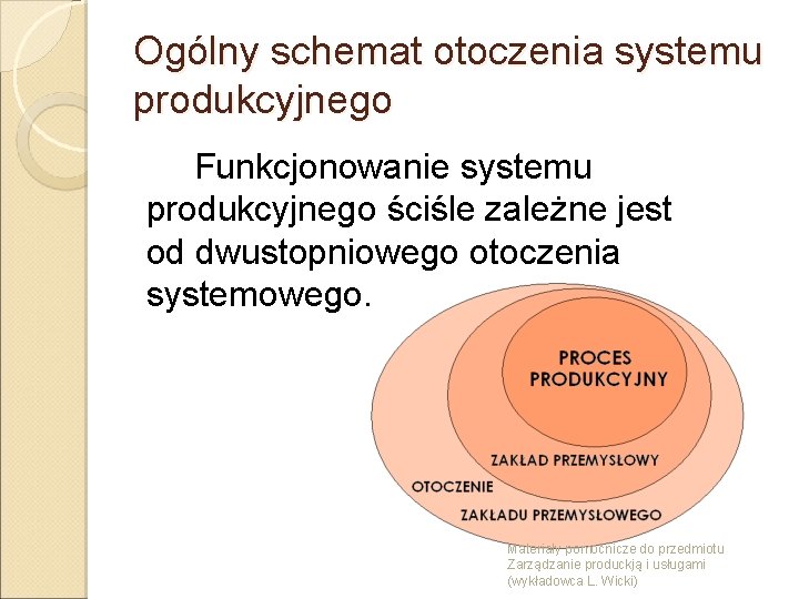 Ogólny schemat otoczenia systemu produkcyjnego Funkcjonowanie systemu produkcyjnego ściśle zależne jest od dwustopniowego otoczenia