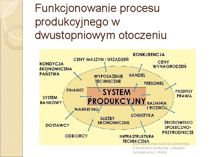 Funkcjonowanie procesu produkcyjnego w dwustopniowym otoczeniu Materiały pomocnicze do przedmiotu Zarządzanie produckją i usługami