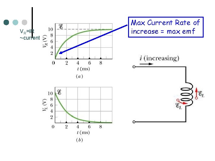 VR=i. R ~current Max Current Rate of increase = max emf 