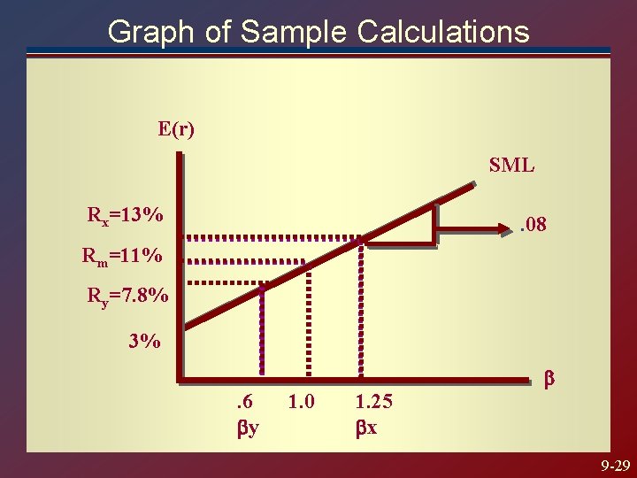 Graph of Sample Calculations E(r) SML Rx=13% . 08 Rm=11% Ry=7. 8% 3% b. Graph of Sample Calculations E(r) SML Rx=13% . 08 Rm=11% Ry=7. 8% 3% b.