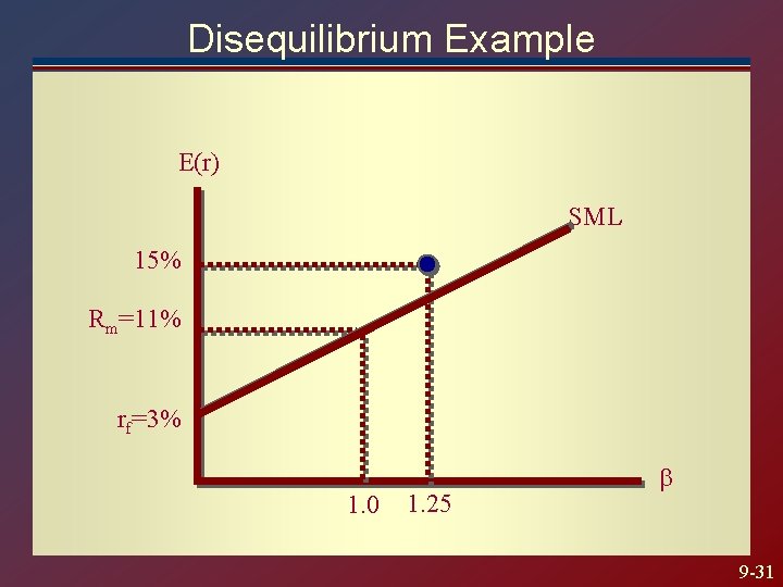 Disequilibrium Example E(r) SML 15% Rm=11% rf=3% 1. 0 1. 25 9 -31 Disequilibrium Example E(r) SML 15% Rm=11% rf=3% 1. 0 1. 25 9 -31