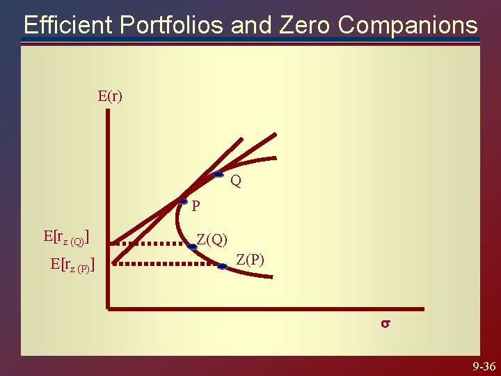 Efficient Portfolios and Zero Companions E(r) Q P E[rz (Q)] E[rz (P)] Z(Q) Z(P)