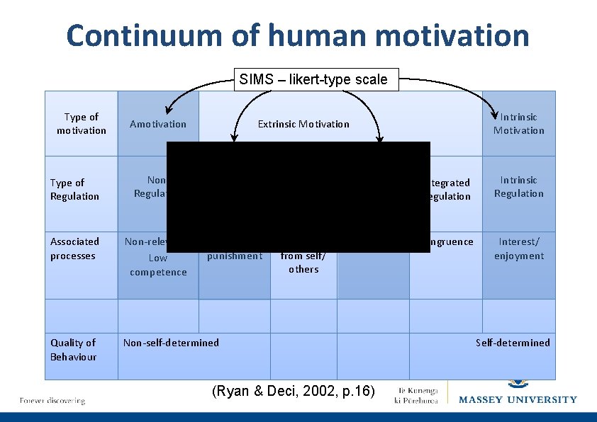 Continuum of human motivation SIMS – likert-type scale Type of motivation Amotivation Intrinsic Motivation