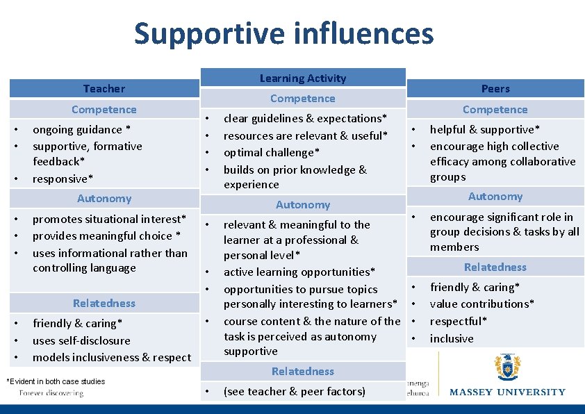 Supportive influences Learning Activity Teacher Competence • • • ongoing guidance * supportive, formative