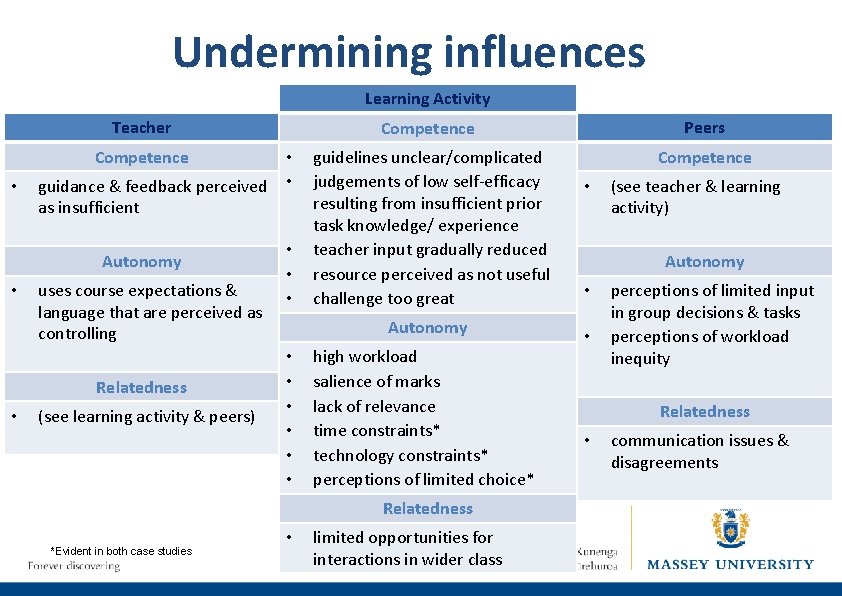 Undermining influences Learning Activity Teacher Competence • guidance & feedback perceived as insufficient Autonomy