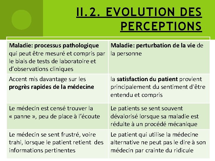 II. 2. EVOLUTION DES PERCEPTIONS Maladie: processus pathologique Maladie: perturbation de la vie de