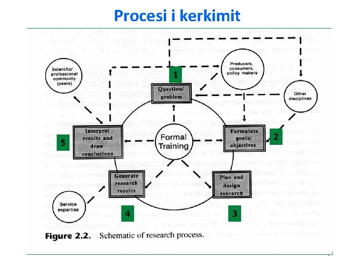 Procesi i kerkimit 1 2 5 4 3 24 