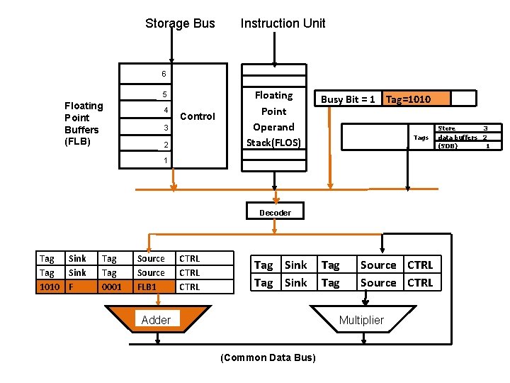 Storage Bus Instruction Unit 6 5 Floating Point Buffers (FLB) 4 Control 3 2